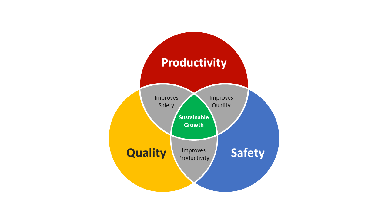 Quality, Safety, Productivity diagram