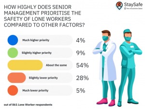 How highly does senior management prioritise the safety of lone workers compared to other factors